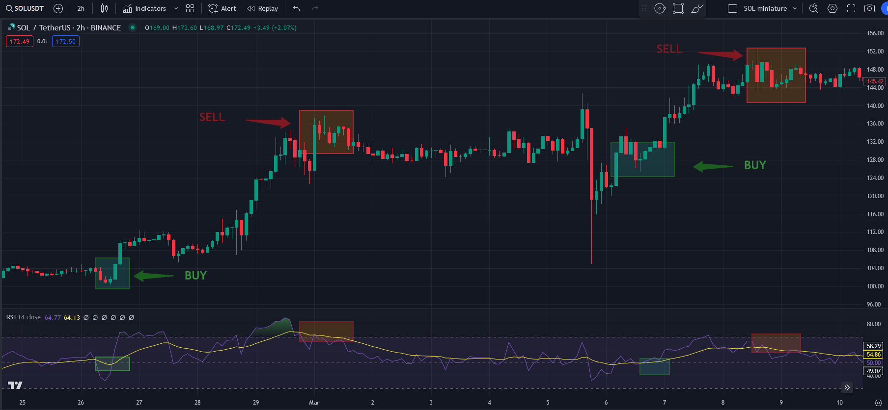 RSI bull market strategy buying and selling
solana