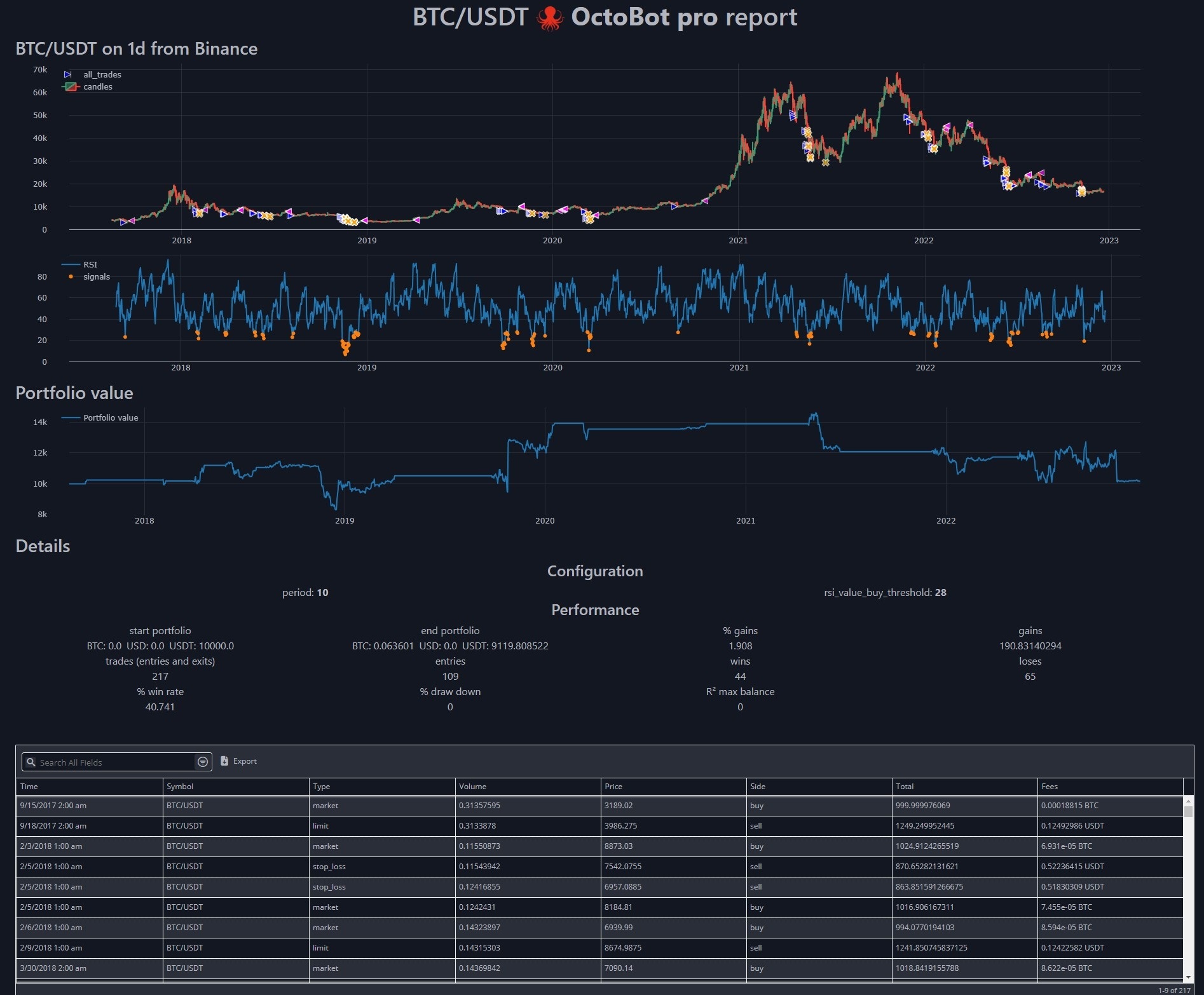 octobot pro report btc usdt with chart trades portfolio value and rsi