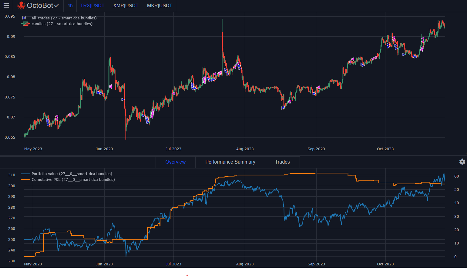 profitable but risky results with 2 percent take profit
